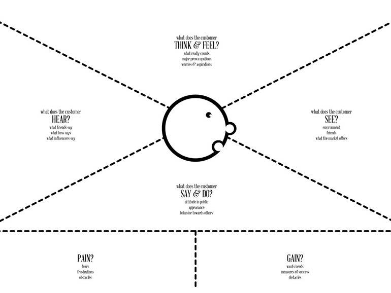 Empathy Map – A Way to Understand Your Users